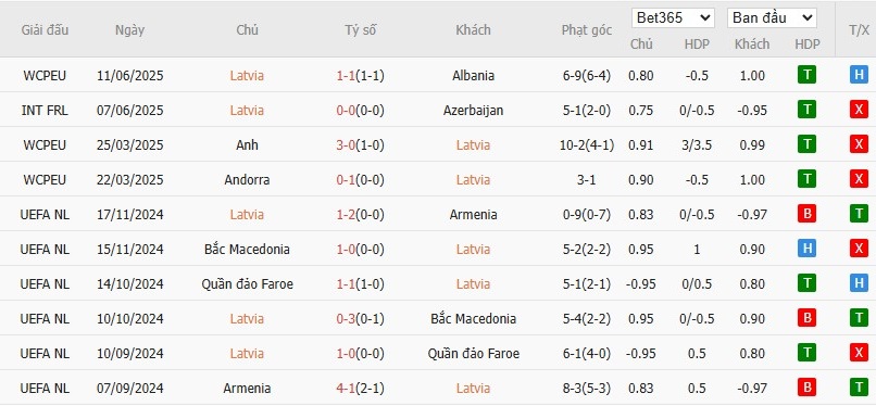 Soi kèo phạt góc Latvia vs Serbia, 20h ngày 06/09 - Ảnh 2