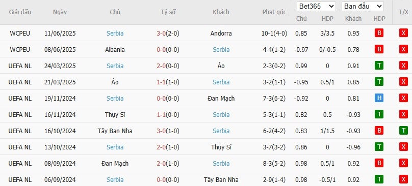 Soi kèo phạt góc Latvia vs Serbia, 20h ngày 06/09 - Ảnh 3