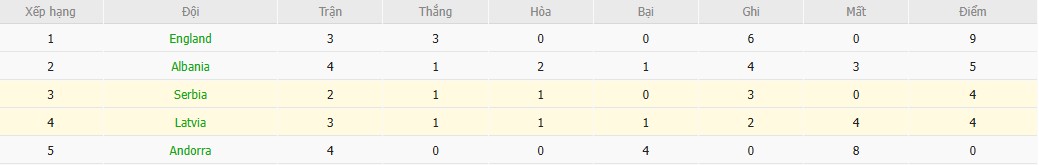 Soi kèo phạt góc Latvia vs Serbia, 20h ngày 06/09 - Ảnh 4