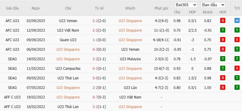 Soi kèo phạt góc U23 Singapore vs U23 Việt Nam, 19h ngày 06/09 - Ảnh 2