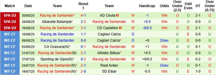 Nhận định, Soi kèo Almeria vs Racing Santander 23h30 ngày 07/09: Hòa là đẹp - Ảnh 2