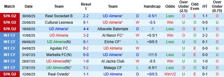 Nhận định, Soi kèo Almeria vs Racing Santander 23h30 ngày 07/09: Hòa là đẹp - Ảnh 3