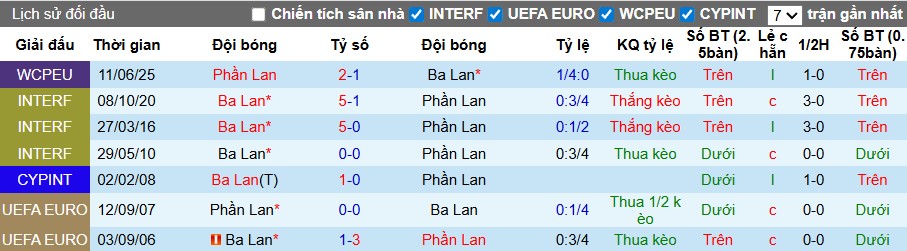 Nhận định, Soi kèo Ba Lan vs Phần Lan, 1h45 ngày 08/09: Ưu thế sân nhà - Ảnh 2