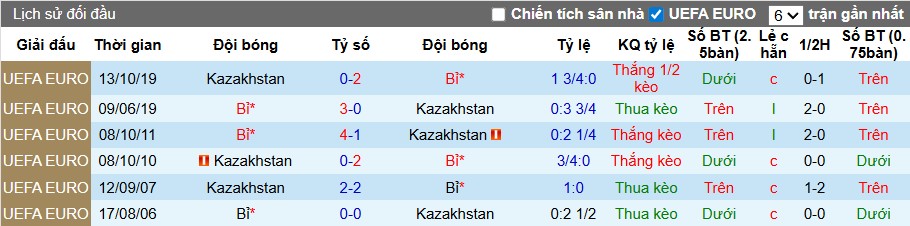 Nhận định, Soi kèo Bỉ vs Kazakhstan, 1h45 ngày 08/09: Khó tránh thất bại - Ảnh 2