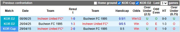 Nhận định, Soi kèo Bucheon 1995 vs Incheon United 17h00 ngày 7/9: Cô đơn trên đỉnh - Ảnh 1