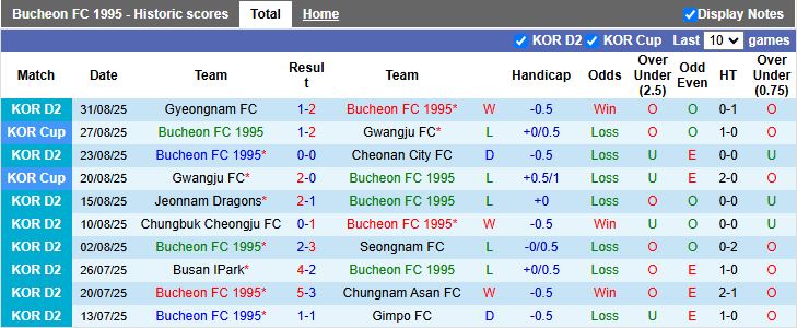 Nhận định, Soi kèo Bucheon 1995 vs Incheon United 17h00 ngày 7/9: Cô đơn trên đỉnh - Ảnh 2