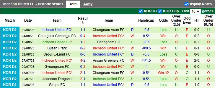 Nhận định, Soi kèo Bucheon 1995 vs Incheon United 17h00 ngày 7/9: Cô đơn trên đỉnh - Ảnh 3