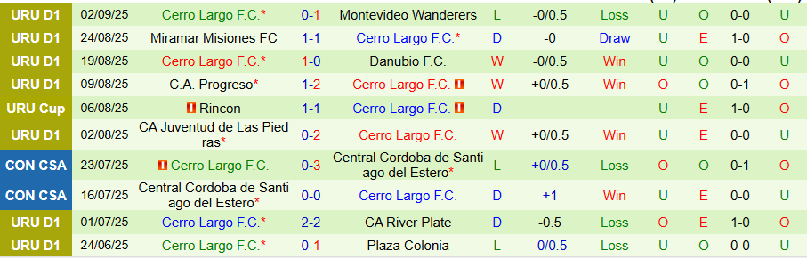 Nhận định, Soi kèo Club Atletico Cerro vs Cerro Largo, 21h00 ngày 7/9: Căng thẳng, ít bàn thắng - Ảnh 1