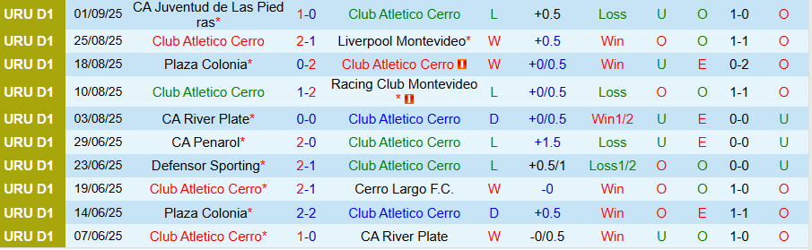 Nhận định, Soi kèo Club Atletico Cerro vs Cerro Largo, 21h00 ngày 7/9: Căng thẳng, ít bàn thắng - Ảnh 2