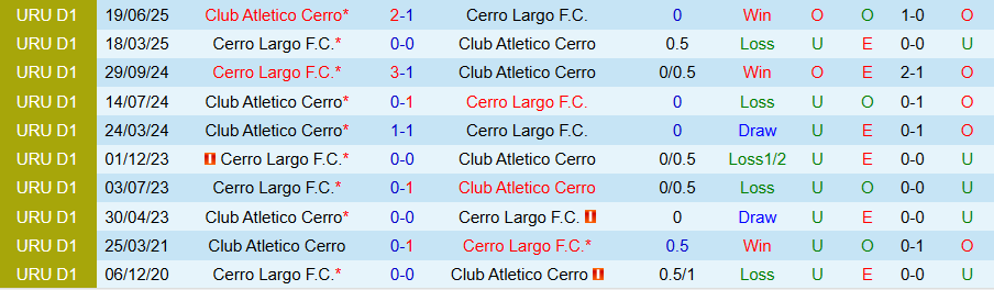 Nhận định, Soi kèo Club Atletico Cerro vs Cerro Largo, 21h00 ngày 7/9: Căng thẳng, ít bàn thắng - Ảnh 3