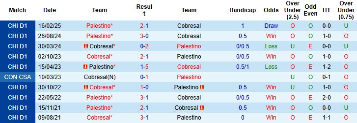 Nhận định, Soi kèo Cobresal vs Palestino 01h00 ngày 08/09: Khách lấn chủ - Ảnh 4