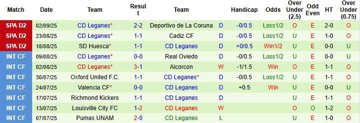 Nhận định, Soi kèo Cultural Leonesa vs Leganes 23h30 ngày 07/09: Chủ nhà có điểm - Ảnh 2
