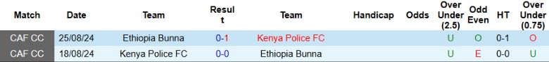 Nhận định, Soi kèo Ethiopia Bunna vs Kenya Police FC, 17h00 ngày 8/9: Tiếp đà thăng hoa - Ảnh 2