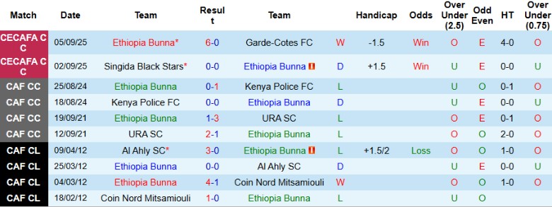 Nhận định, Soi kèo Ethiopia Bunna vs Kenya Police FC, 17h00 ngày 8/9: Tiếp đà thăng hoa - Ảnh 3