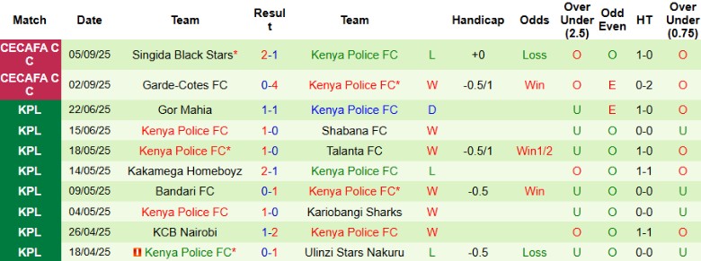 Nhận định, Soi kèo Ethiopia Bunna vs Kenya Police FC, 17h00 ngày 8/9: Tiếp đà thăng hoa - Ảnh 4