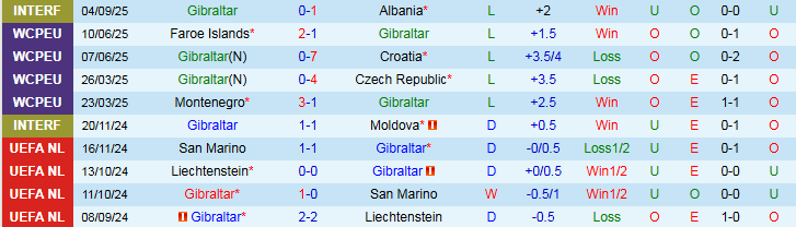 Nhận định, Soi kèo Gibraltar vs Đảo Faroe 1h45 ngày 9/9: Đội khách hưởng niềm vui - Ảnh 2