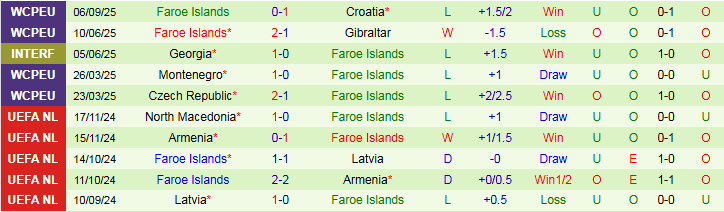 Nhận định, Soi kèo Gibraltar vs Đảo Faroe 1h45 ngày 9/9: Đội khách hưởng niềm vui - Ảnh 3