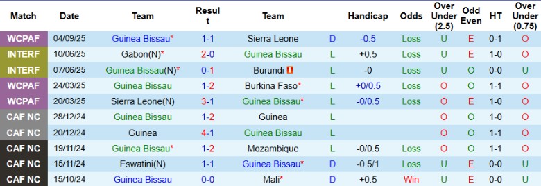 Nhận định, Soi kèo Guinea Bissau vs Djibouti, 23h00 ngày 8/9: Hủy diệt đội khách - Ảnh 3