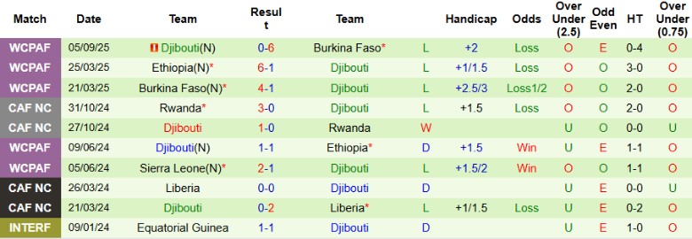 Nhận định, Soi kèo Guinea Bissau vs Djibouti, 23h00 ngày 8/9: Hủy diệt đội khách - Ảnh 4