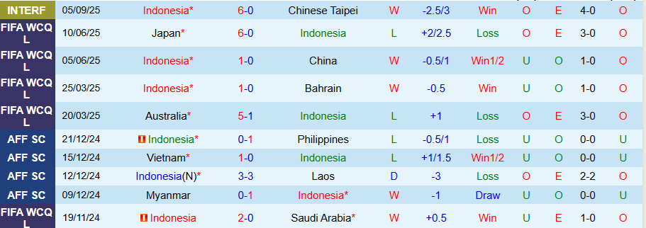 Nhận định, Soi kèo Indonesia vs Lebanon, 20h30 ngày 8/9: Garuda chiến thắng - Ảnh 2
