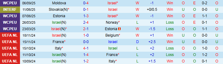 Nhận định, Soi kèo Israel vs Italia 1h45 ngày 9/9: Thử thách bất ngờ - Ảnh 2
