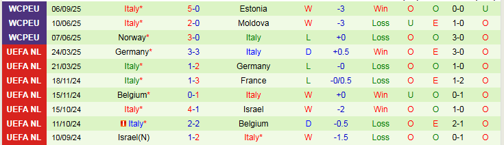 Nhận định, Soi kèo Israel vs Italia 1h45 ngày 9/9: Thử thách bất ngờ - Ảnh 3