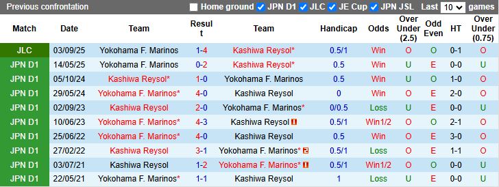 Nhận định, Soi kèo Kashiwa Reysol vs Yokohama F. Marinos 17h00 ngày 7/9: Khó ngược dòng - Ảnh 1
