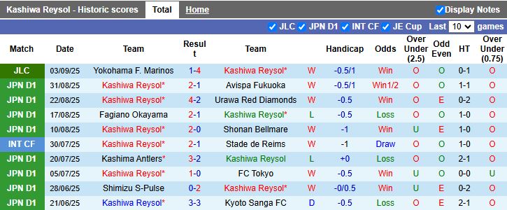 Nhận định, Soi kèo Kashiwa Reysol vs Yokohama F. Marinos 17h00 ngày 7/9: Khó ngược dòng - Ảnh 2