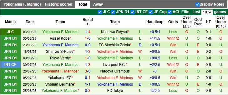 Nhận định, Soi kèo Kashiwa Reysol vs Yokohama F. Marinos 17h00 ngày 7/9: Khó ngược dòng - Ảnh 3