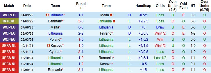 Nhận định, Soi kèo Lithuania vs Hà Lan 23h00 ngày 07/09: Khách thắng nhẹ nhàng - Ảnh 3