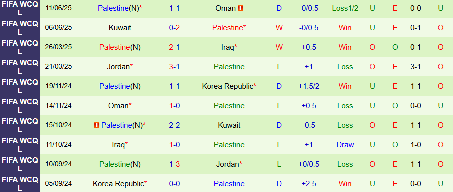 Nhận định, Soi kèo Malaysia vs Palestine, 20h00 ngày 8/9: Thay đổi lịch sử - Ảnh 1