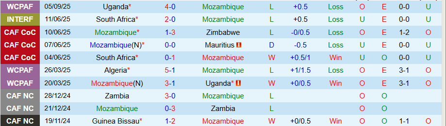Nhận định, Soi kèo Mozambique vs Botswana, 20h00 ngày 8/9: Thắg để hy vọng - Ảnh 2