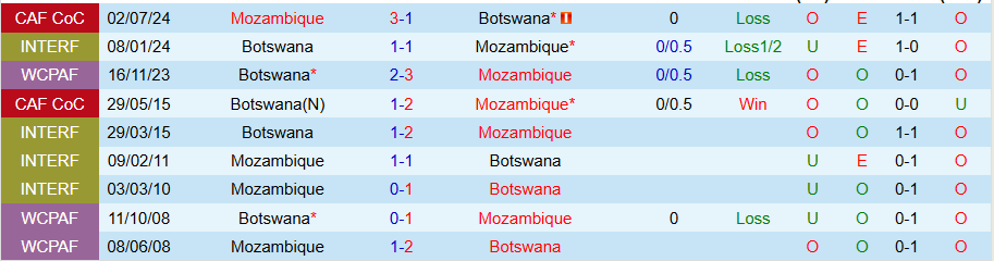 Nhận định, Soi kèo Mozambique vs Botswana, 20h00 ngày 8/9: Thắg để hy vọng - Ảnh 3