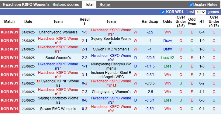 Nhận định, Soi kèo Nữ Hwacheon KSPO vs Nữ Gyeongju KHNP 17h00 ngày 8/9: Khẳng định sức mạnh - Ảnh 2