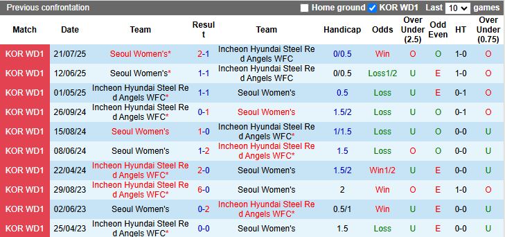Nhận định, Soi kèo Nữ Incheon Hyundai Steel Red Angels vs Nữ Seoul 17h00 ngày 8/9: Đấu vì nhì bảng - Ảnh 1