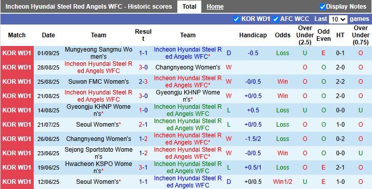 Nhận định, Soi kèo Nữ Incheon Hyundai Steel Red Angels vs Nữ Seoul 17h00 ngày 8/9: Đấu vì nhì bảng - Ảnh 2