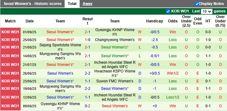 Nhận định, Soi kèo Nữ Incheon Hyundai Steel Red Angels vs Nữ Seoul 17h00 ngày 8/9: Đấu vì nhì bảng - Ảnh 3