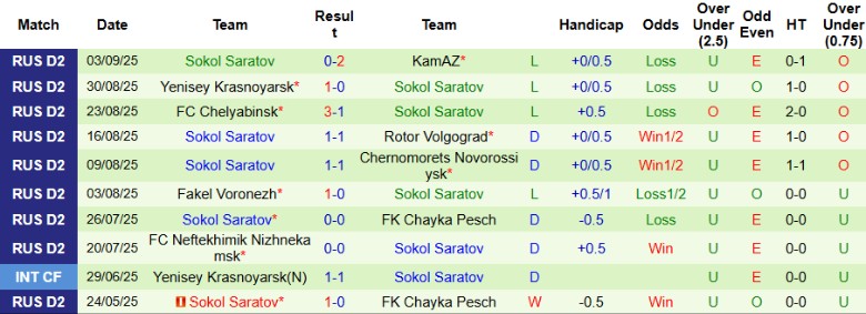 Nhận định, Soi kèo Spartak Kostroma vs Sokol Saratov, 21h00 ngày 8/9: Thu hẹp khoảng cách - Ảnh 3