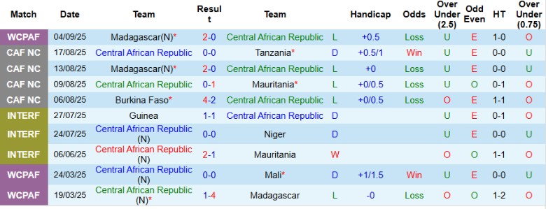 Nhận định, Soi kèo Trung Phi vs Comoros, 23h00 ngày 7/9: Dập tắt hy vọng - Ảnh 3
