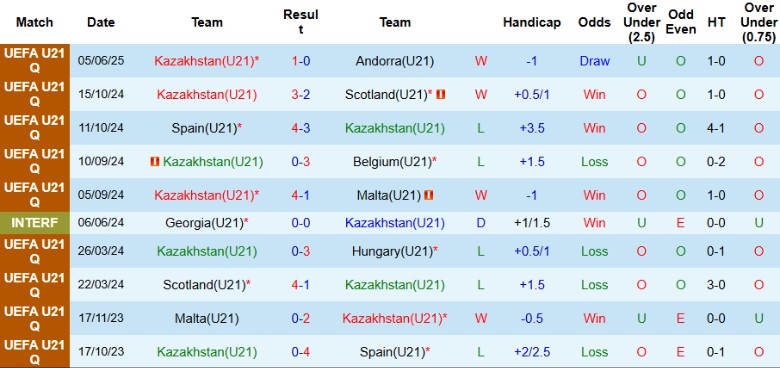 Nhận định, Soi kèo U21 Kazakhstan vs U21 Anh, 22h00 ngày 8/9: Khởi đầu tưng bừng - Ảnh 3