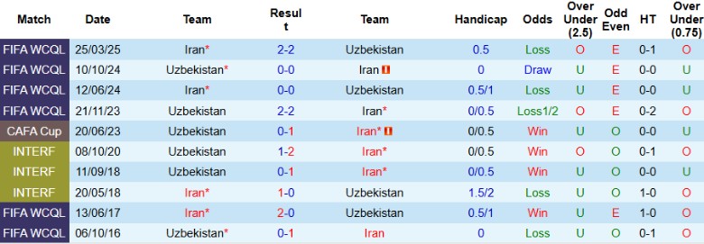Nhận định, Soi kèo Uzbekistan vs Iran, 21h30 ngày 8/9: Kịch tính đến phút chót - Ảnh 2