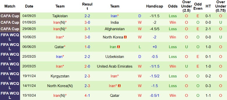 Nhận định, Soi kèo Uzbekistan vs Iran, 21h30 ngày 8/9: Kịch tính đến phút chót - Ảnh 4