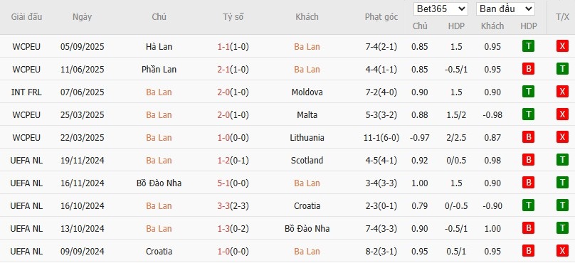 Soi kèo phạt góc Ba Lan vs Phần Lan, 1h45 ngày 08/09 - Ảnh 2