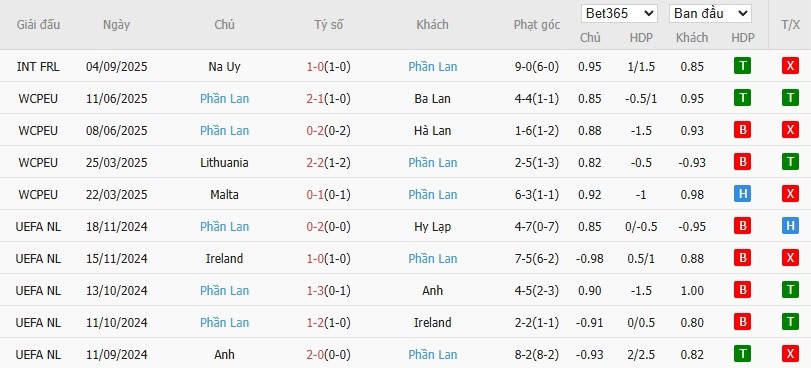 Soi kèo phạt góc Ba Lan vs Phần Lan, 1h45 ngày 08/09 - Ảnh 3