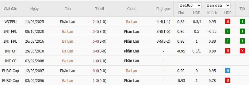 Soi kèo phạt góc Ba Lan vs Phần Lan, 1h45 ngày 08/09 - Ảnh 4