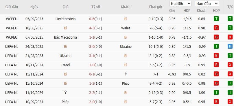 Soi kèo phạt góc Bỉ vs Kazakhstan, 1h45 ngày 08/09 - Ảnh 2