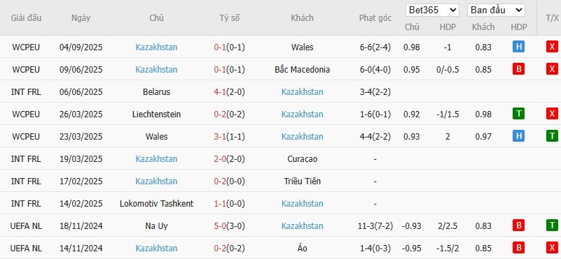 Soi kèo phạt góc Bỉ vs Kazakhstan, 1h45 ngày 08/09 - Ảnh 3