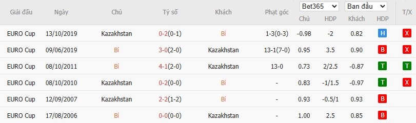 Soi kèo phạt góc Bỉ vs Kazakhstan, 1h45 ngày 08/09 - Ảnh 4