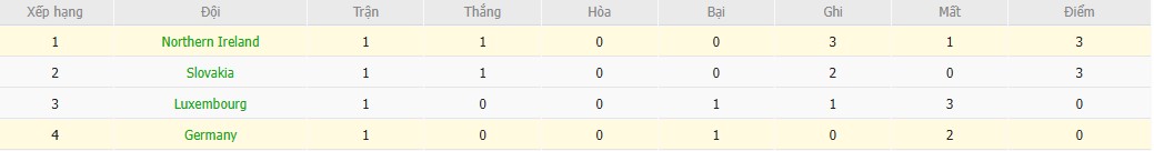 Soi kèo phạt góc Đức vs Bắc Ireland, 1h45 ngày 08/09 - Ảnh 5
