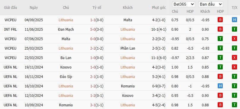 Soi kèo phạt góc Lithuania vs Hà Lan, 23h ngày 07/09 - Ảnh 3